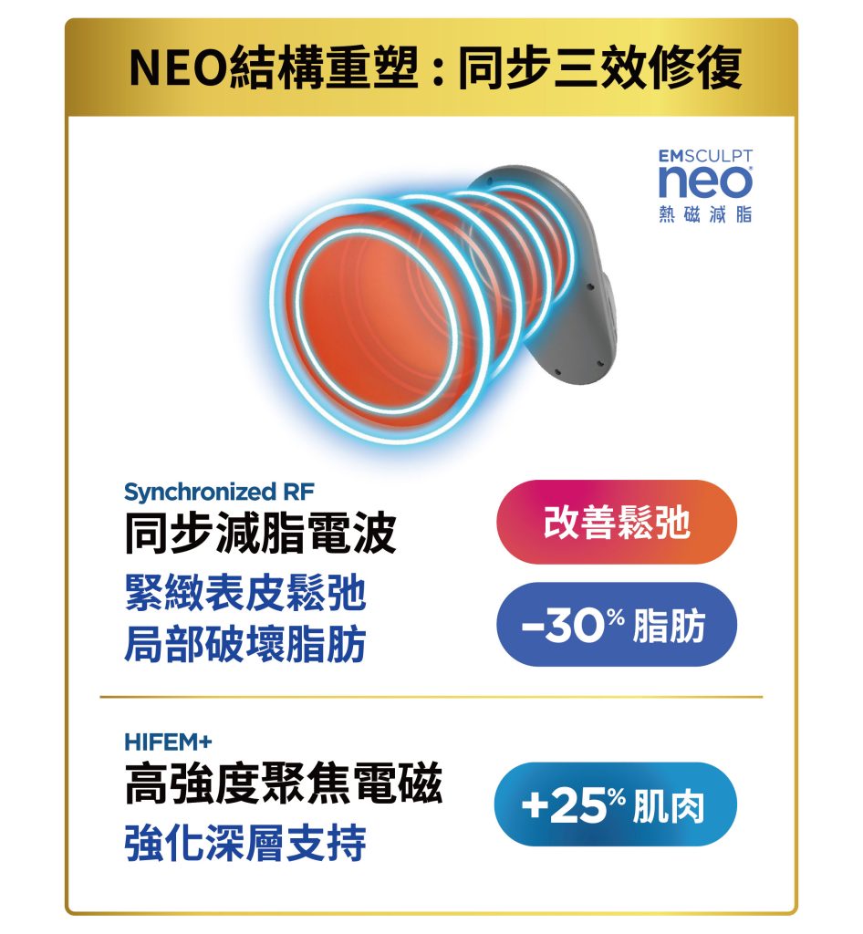 NEO結構重塑原理：同步減脂電波減少30%脂肪，改善表皮鬆弛，高強度聚焦電磁增加25%肌肉。