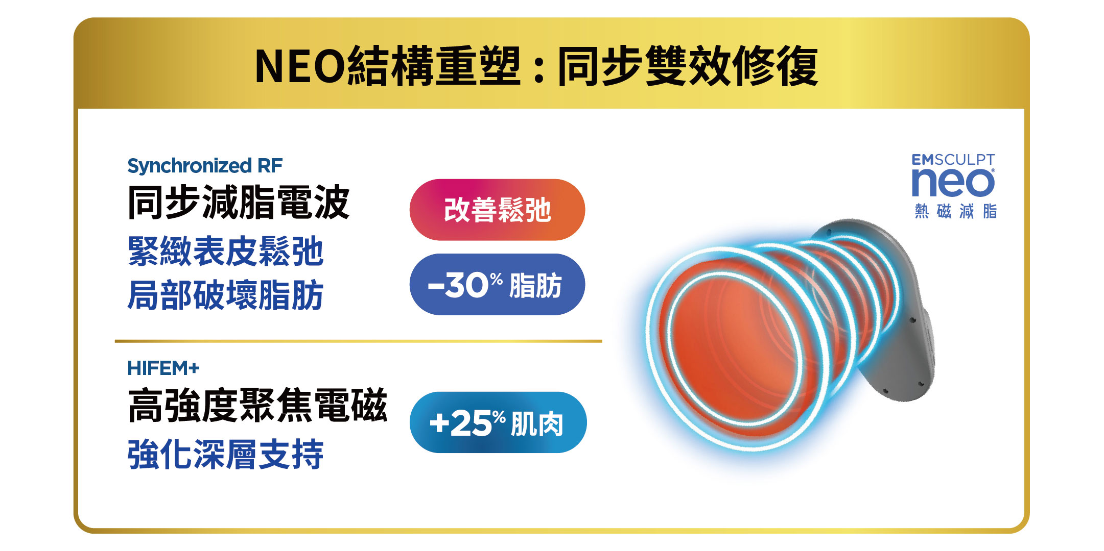 NEO結構重塑原理：同步減脂電波減少30%脂肪，改善表皮鬆弛，高強度聚焦電磁增加25%肌肉。